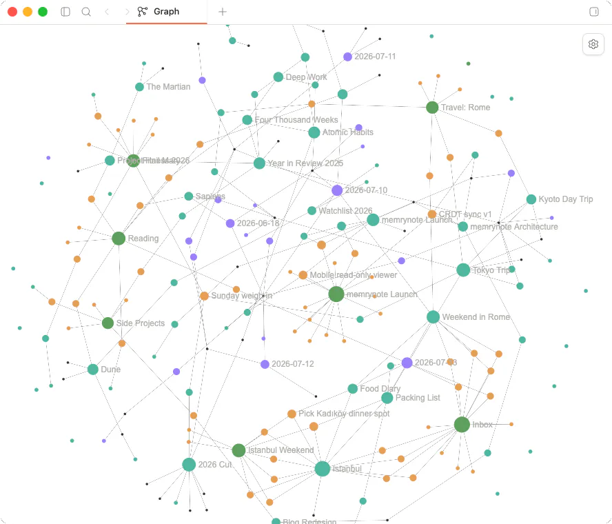 The knowledge graph: every note a node, links drawn between them